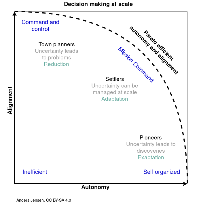 Decision making at scale