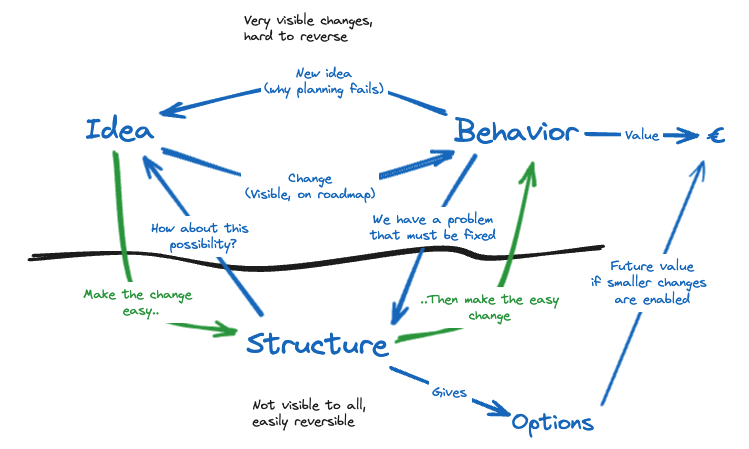 Behavior and structure