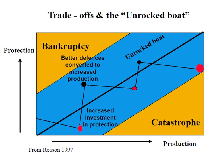 Production vs protection