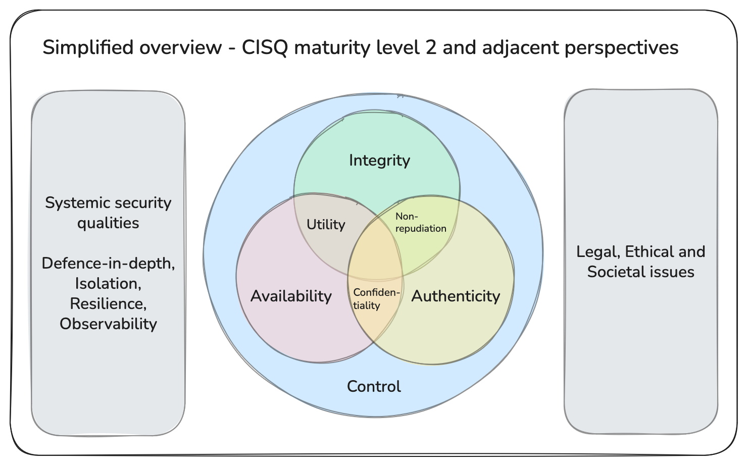 CISQ security model version 1.0