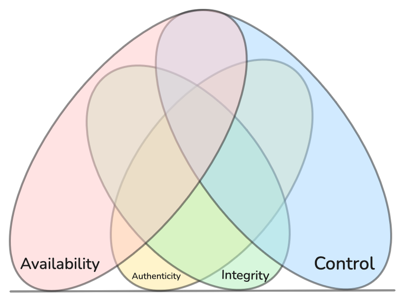 CISQ security model version 1.0