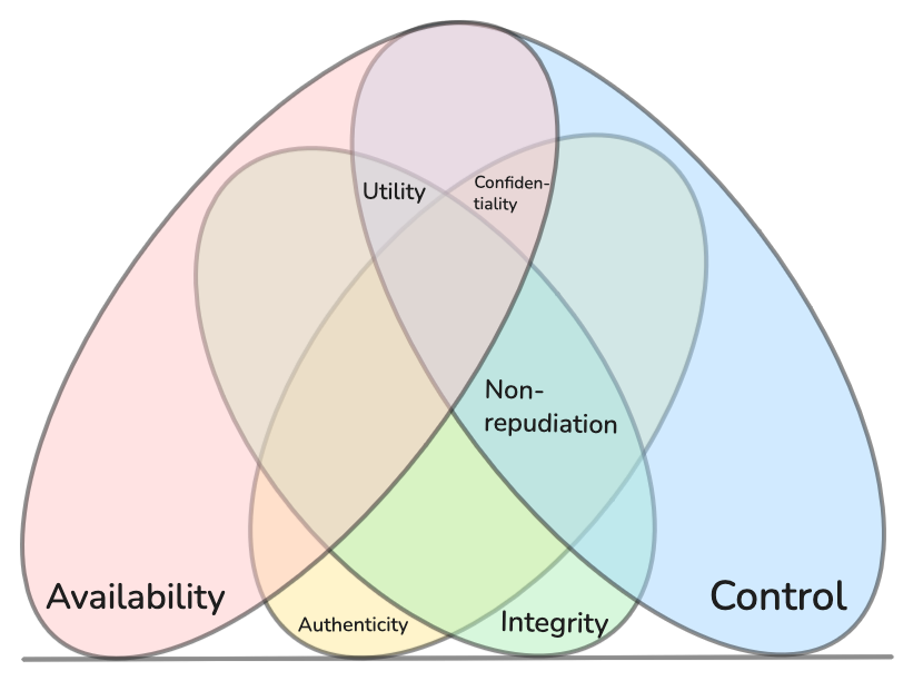 CISQ security model version 1.0