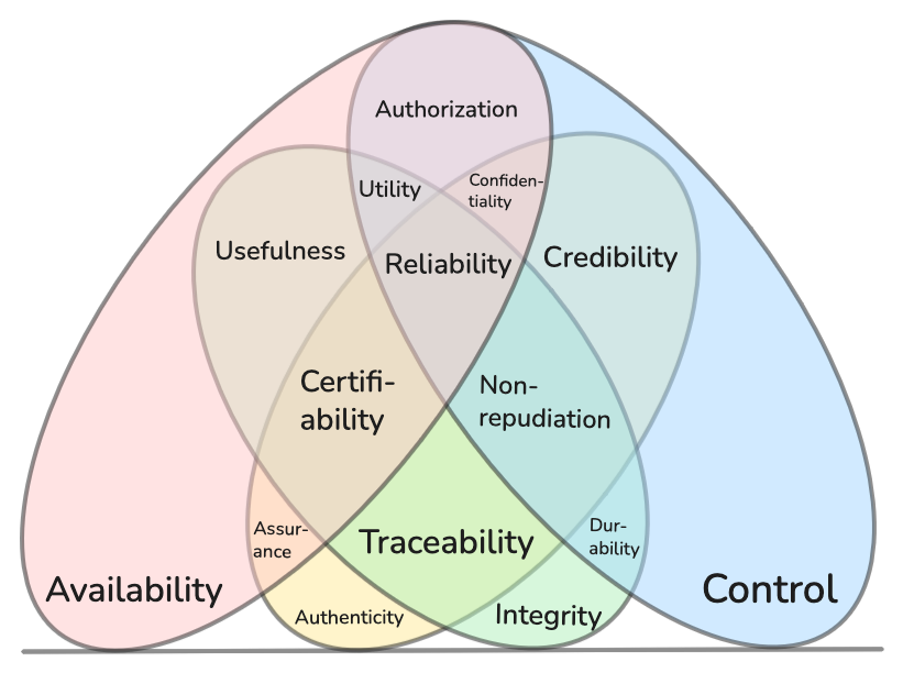 CISQ security model version 1.0