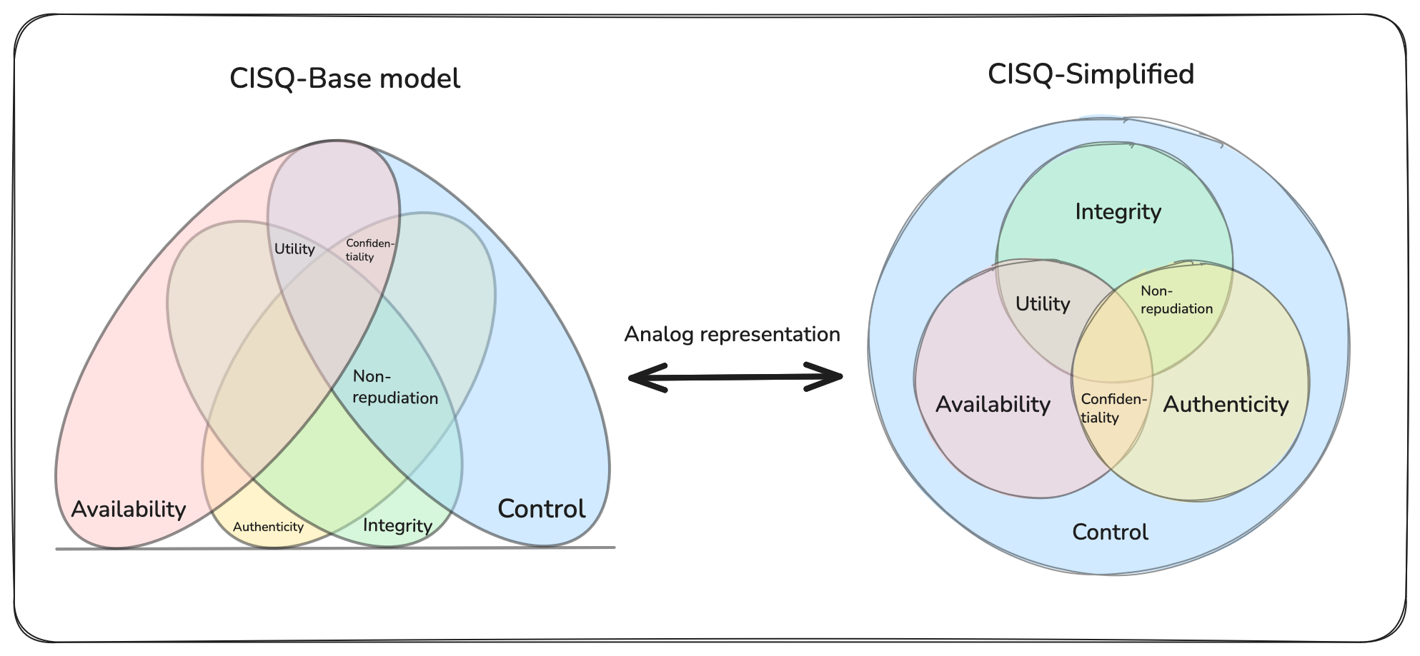 CISQ security model version 1.0
