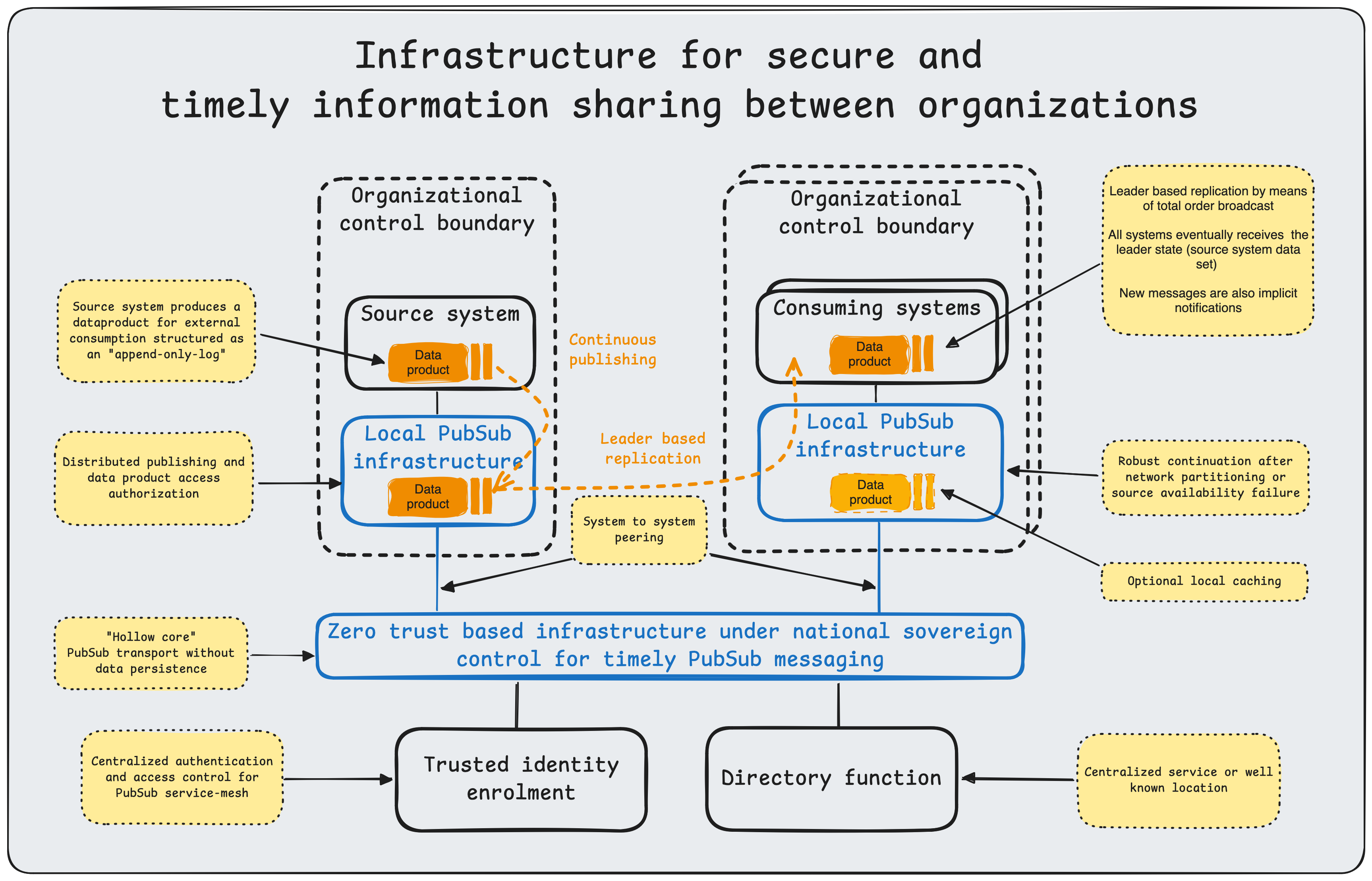 Information sharing between organizations