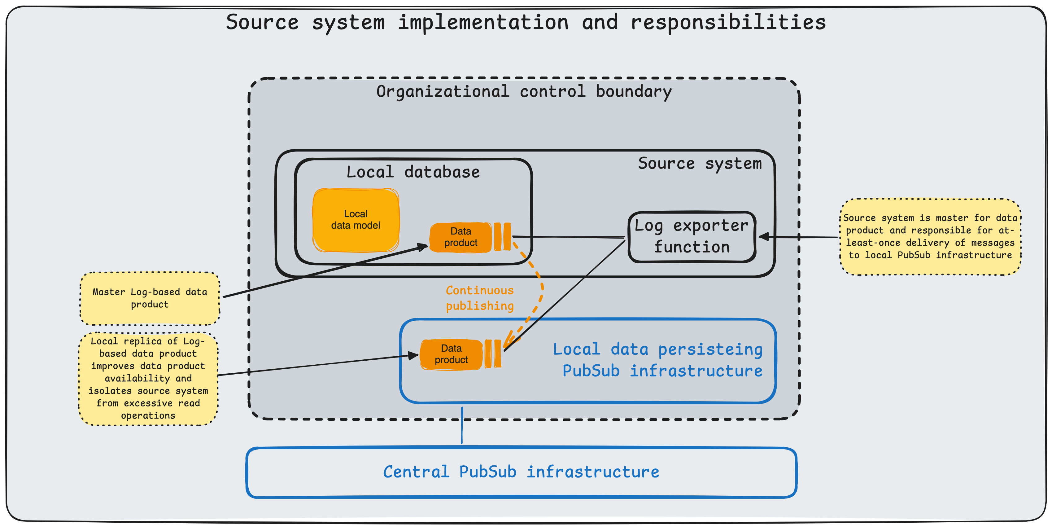 Source system